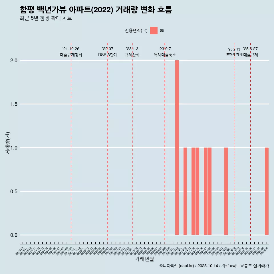 함평 백년가뷰 아파트(2022) 거래량 변화 흐름
