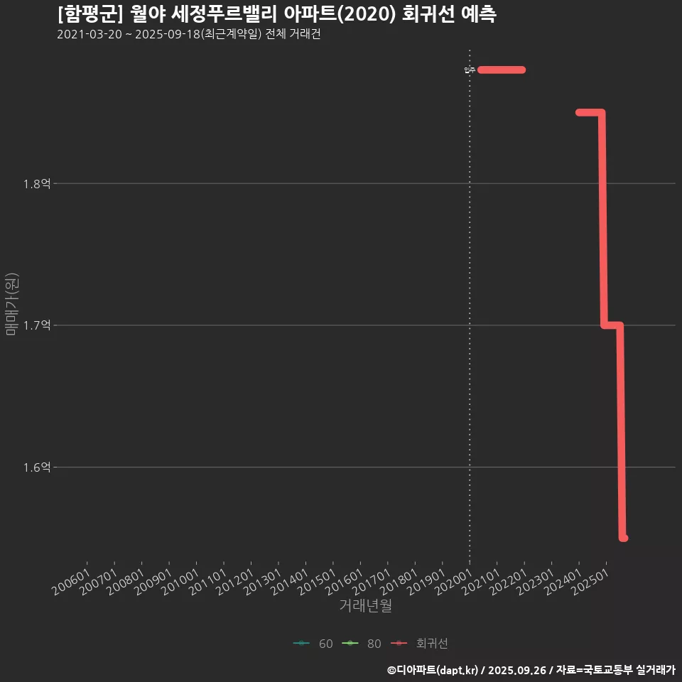 [함평군] 월야 세정푸르밸리 아파트(2020) 회귀선 예측