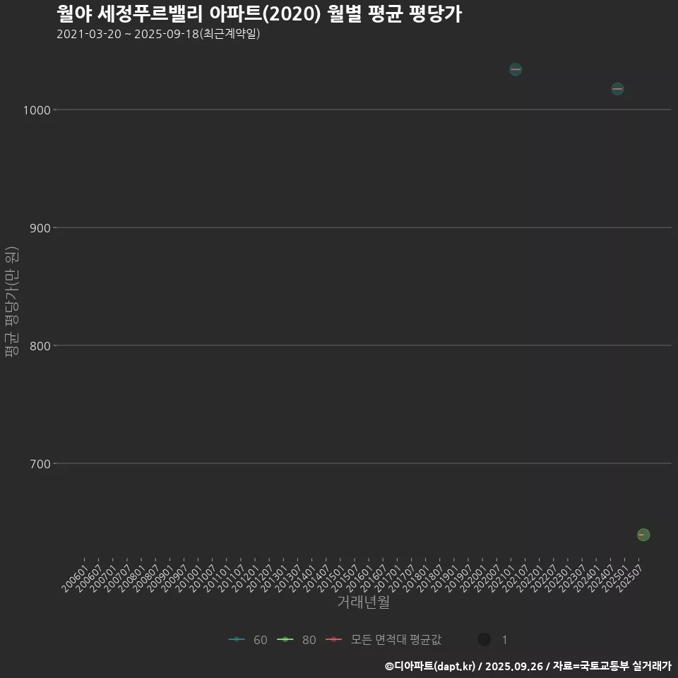 월야 세정푸르밸리 아파트(2020) 월별 평균 평당가