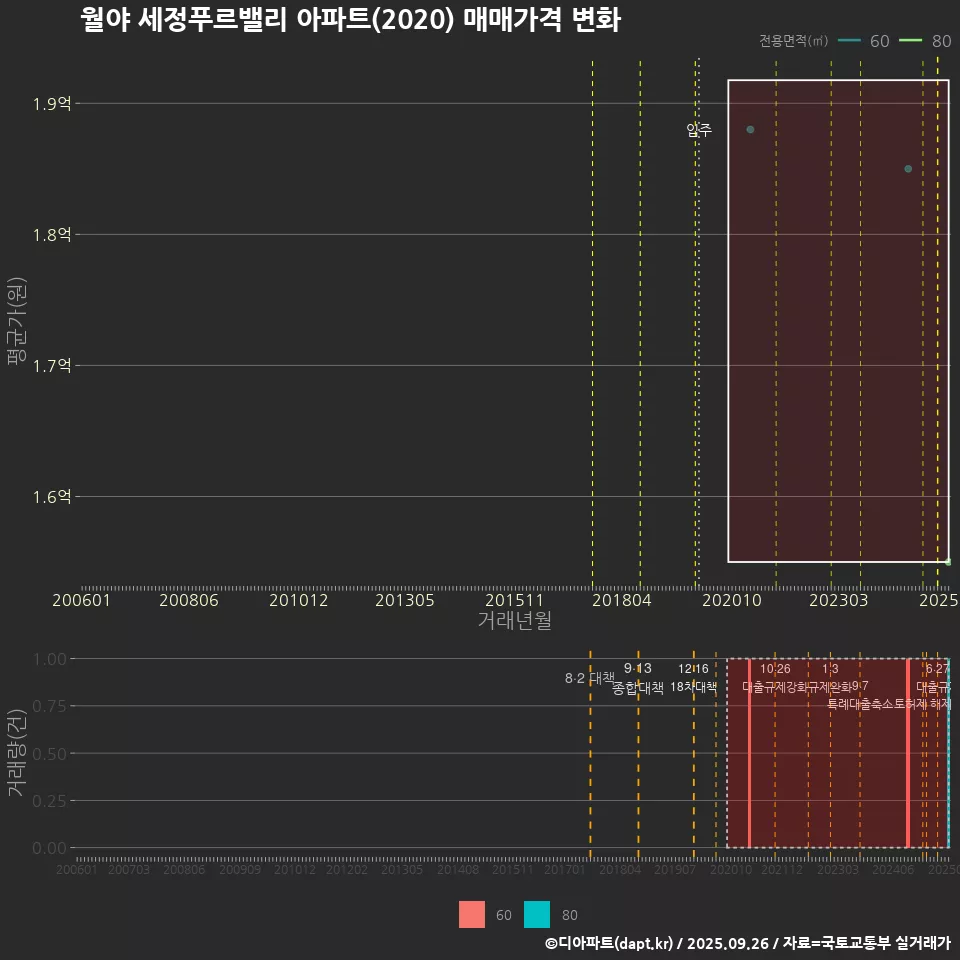 월야 세정푸르밸리 아파트(2020) 매매가격 변화