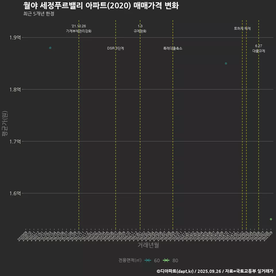 월야 세정푸르밸리 아파트(2020) 매매가격 변화