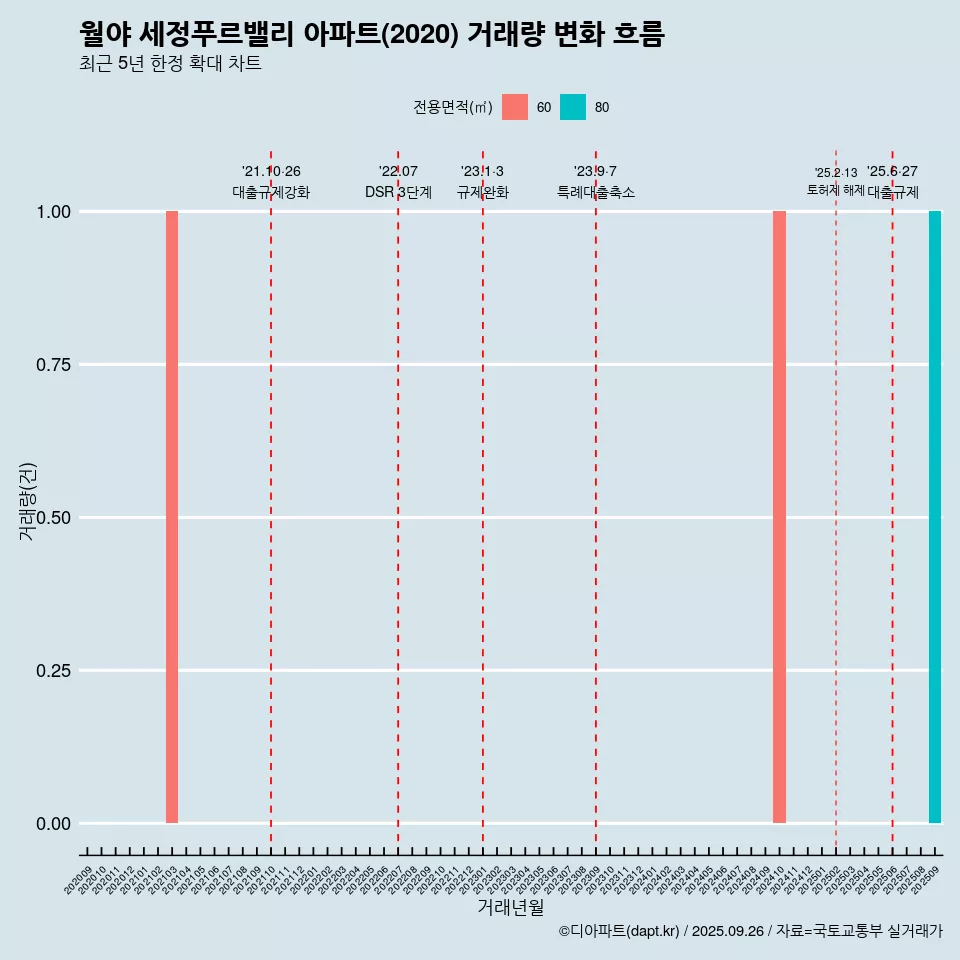 월야 세정푸르밸리 아파트(2020) 거래량 변화 흐름