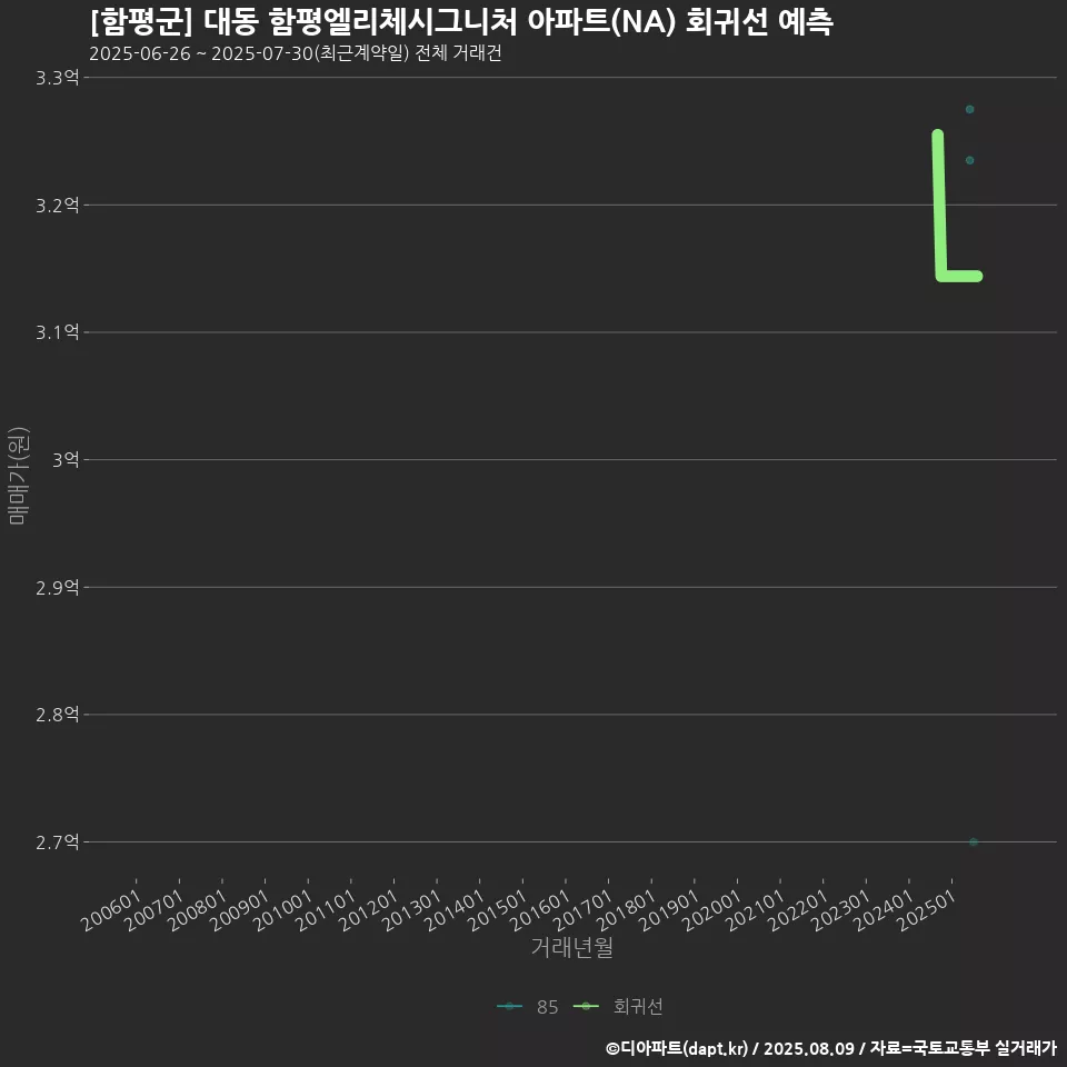 [함평군] 대동 함평엘리체시그니처 아파트(NA) 회귀선 예측
