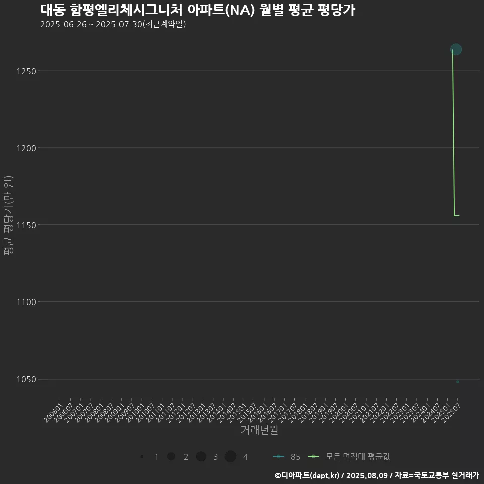대동 함평엘리체시그니처 아파트(NA) 월별 평균 평당가
