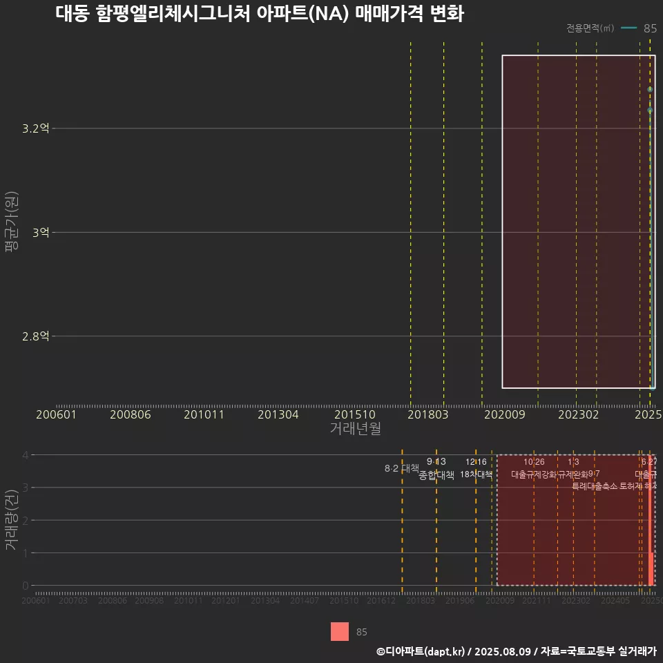 대동 함평엘리체시그니처 아파트(NA) 매매가격 변화
