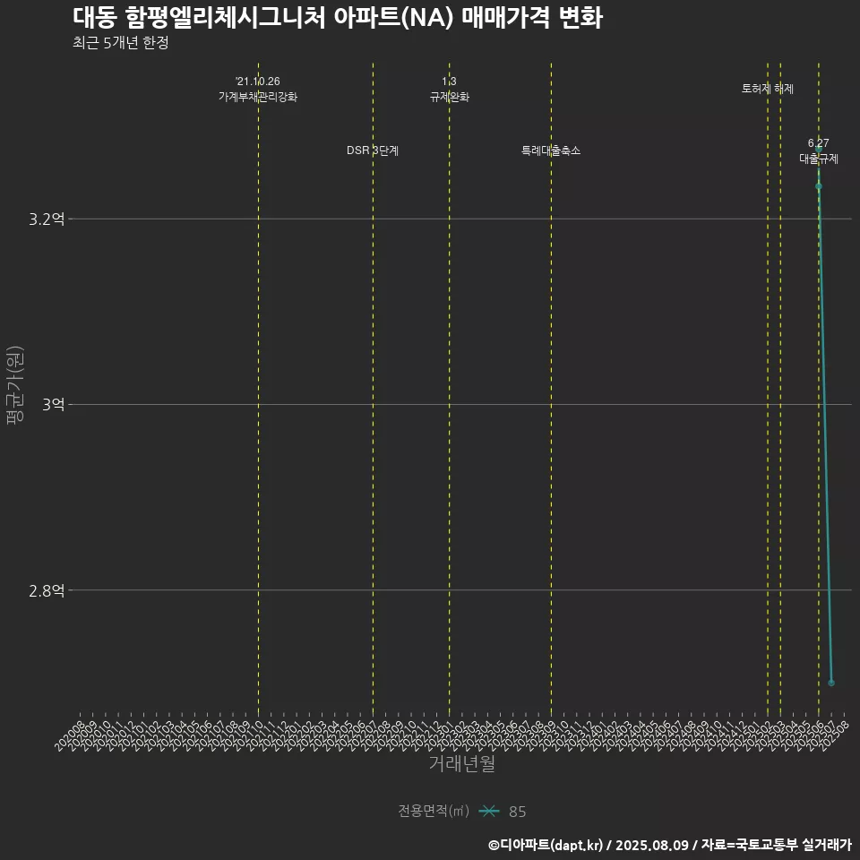 대동 함평엘리체시그니처 아파트(NA) 매매가격 변화