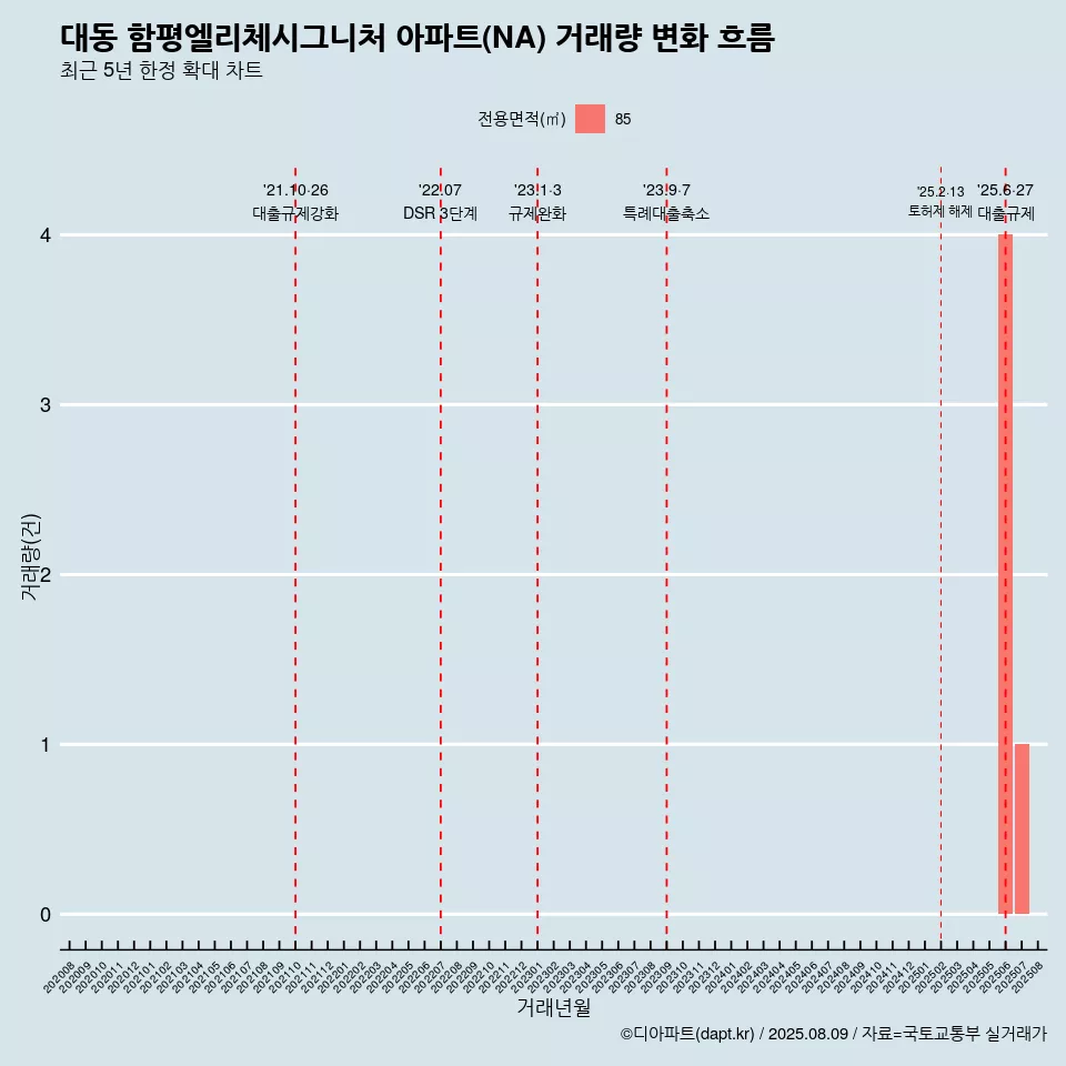 대동 함평엘리체시그니처 아파트(NA) 거래량 변화 흐름