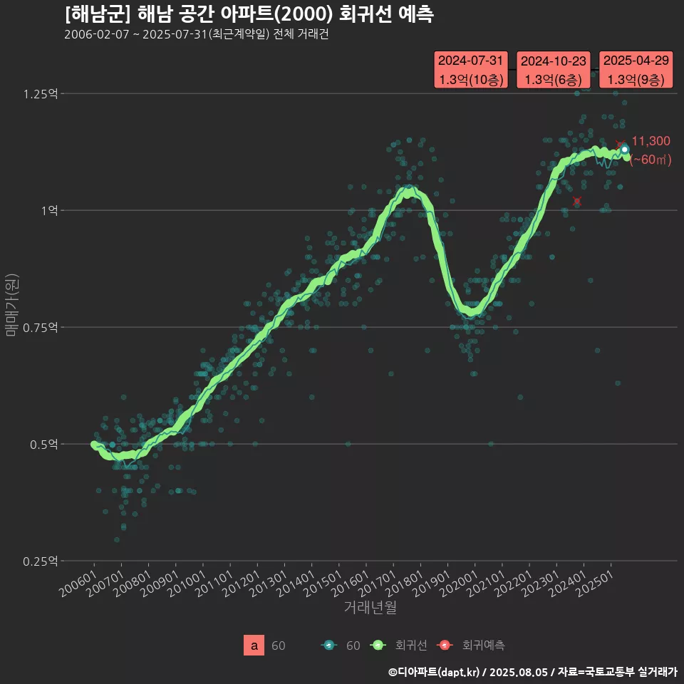 [해남군] 해남 공간 아파트(2000) 회귀선 예측