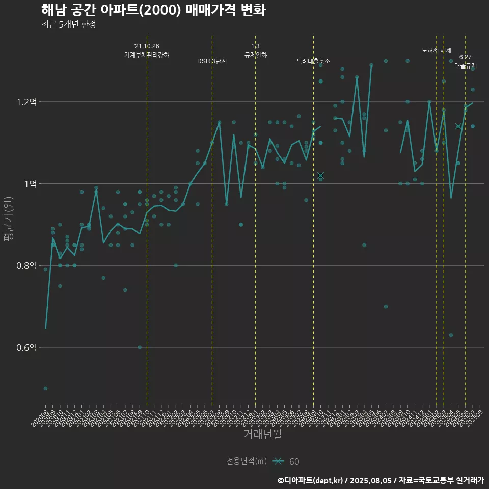 해남 공간 아파트(2000) 매매가격 변화