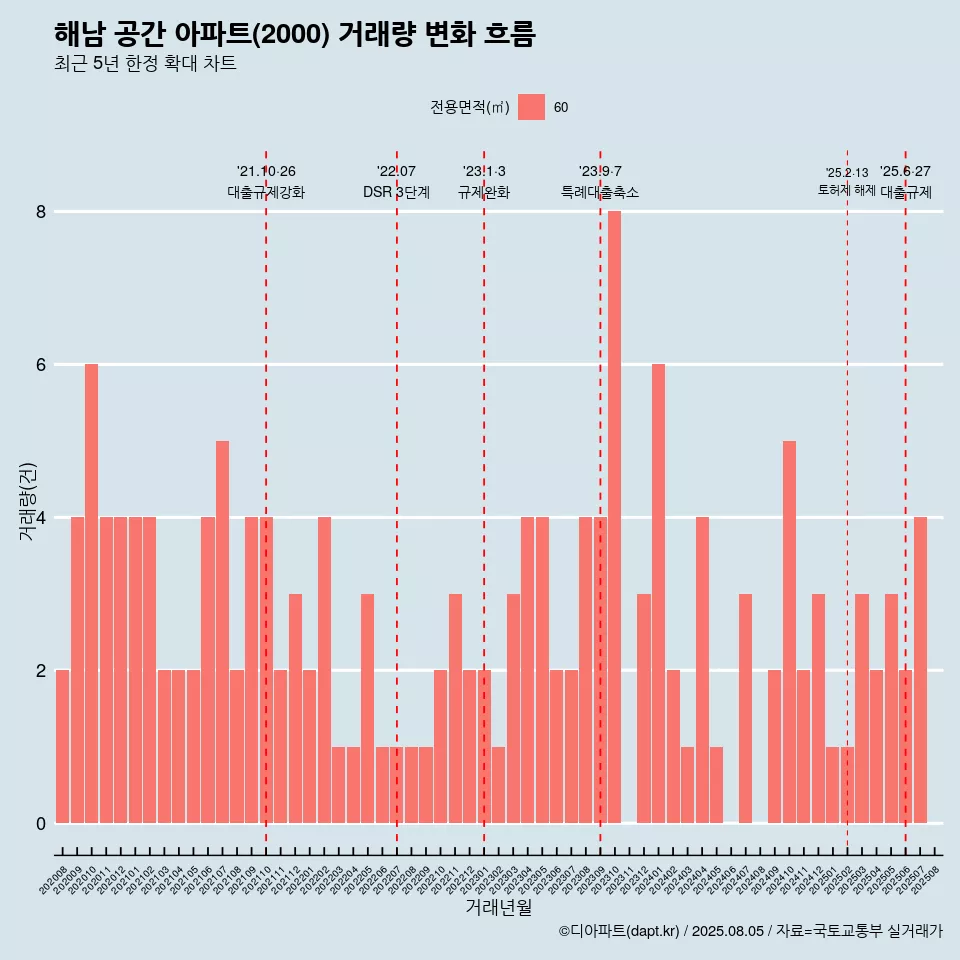 해남 공간 아파트(2000) 거래량 변화 흐름