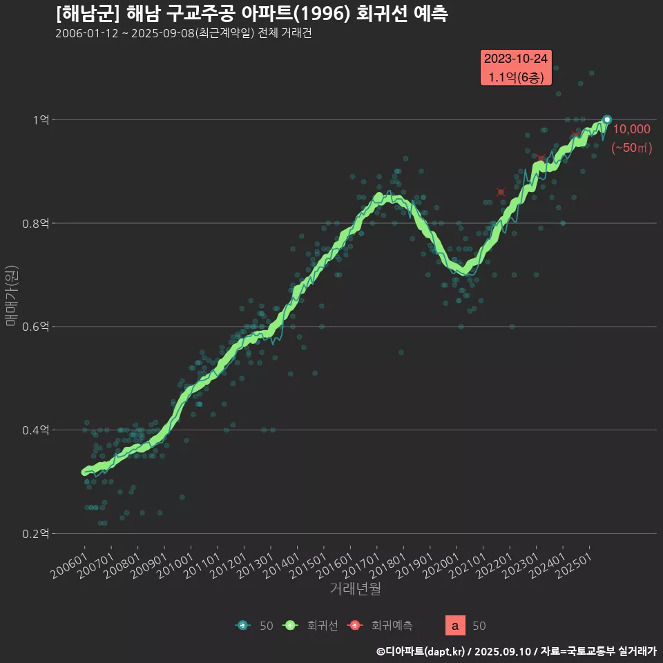 [해남군] 해남 구교주공 아파트(1996) 회귀선 예측