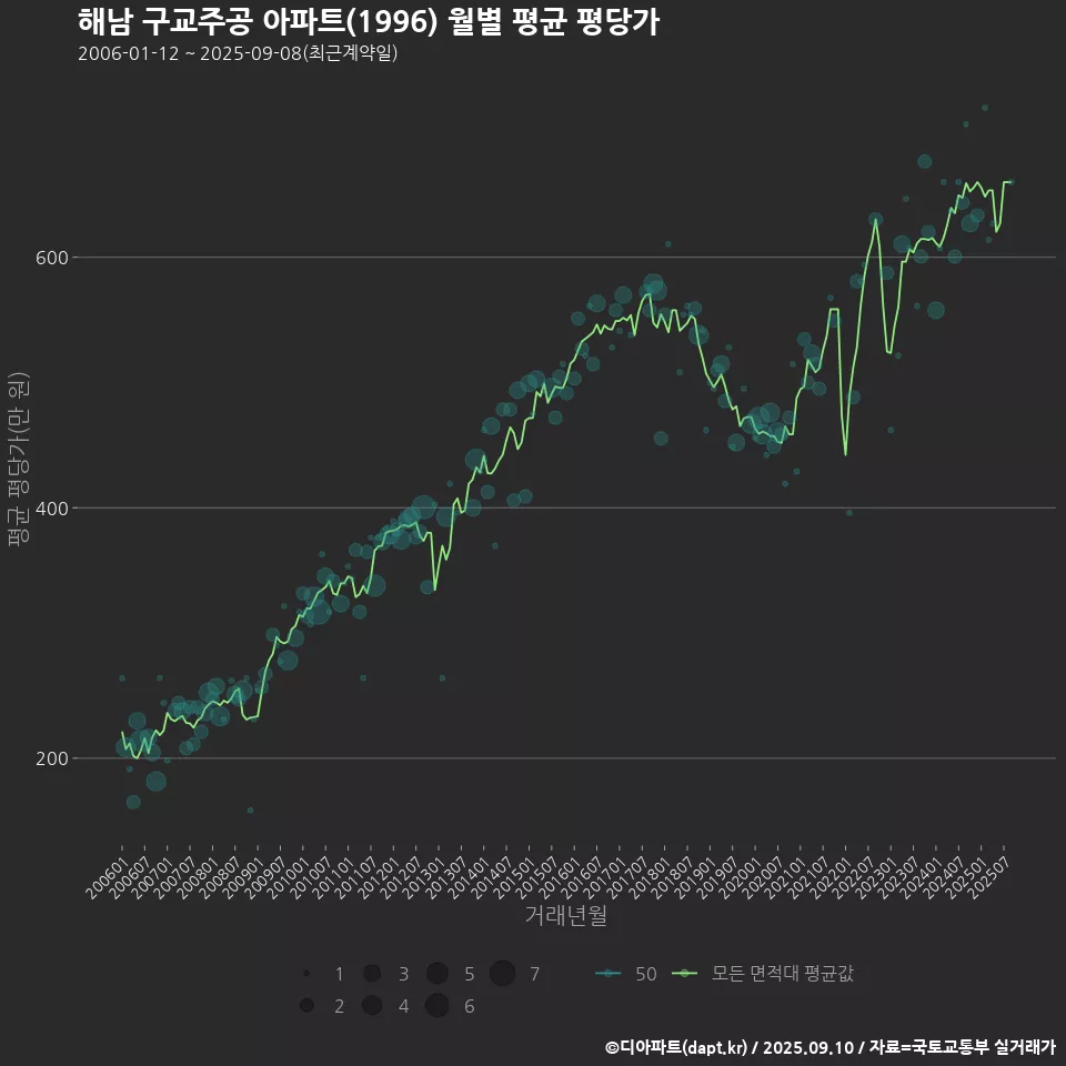 해남 구교주공 아파트(1996) 월별 평균 평당가