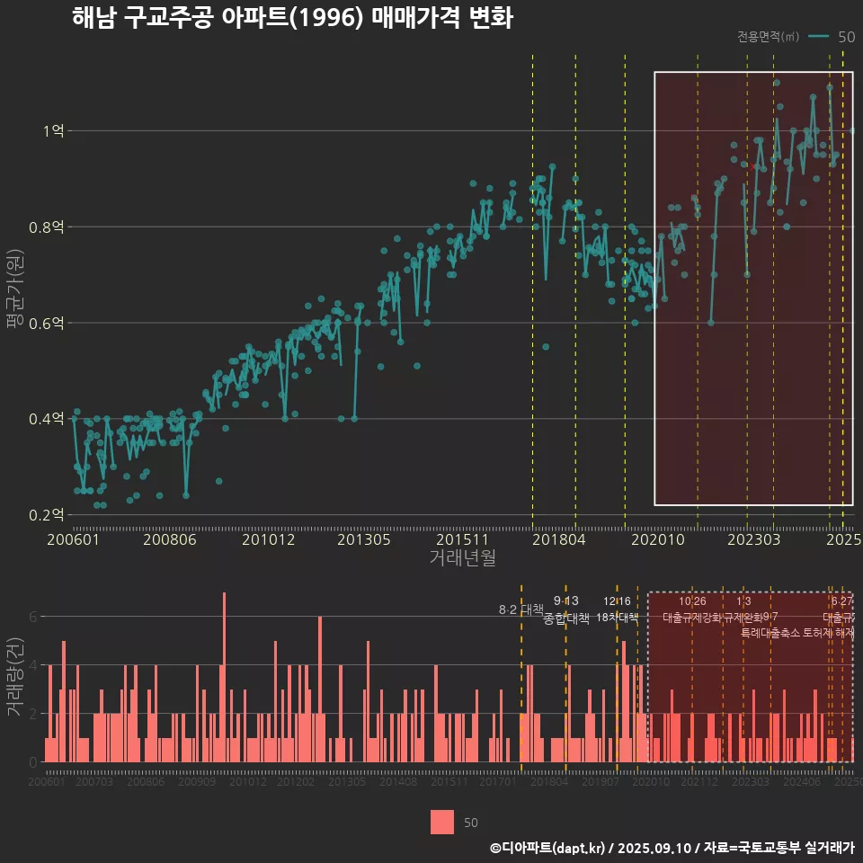 해남 구교주공 아파트(1996) 매매가격 변화