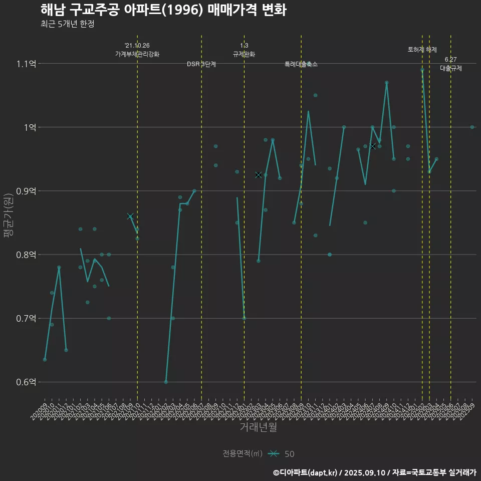 해남 구교주공 아파트(1996) 매매가격 변화