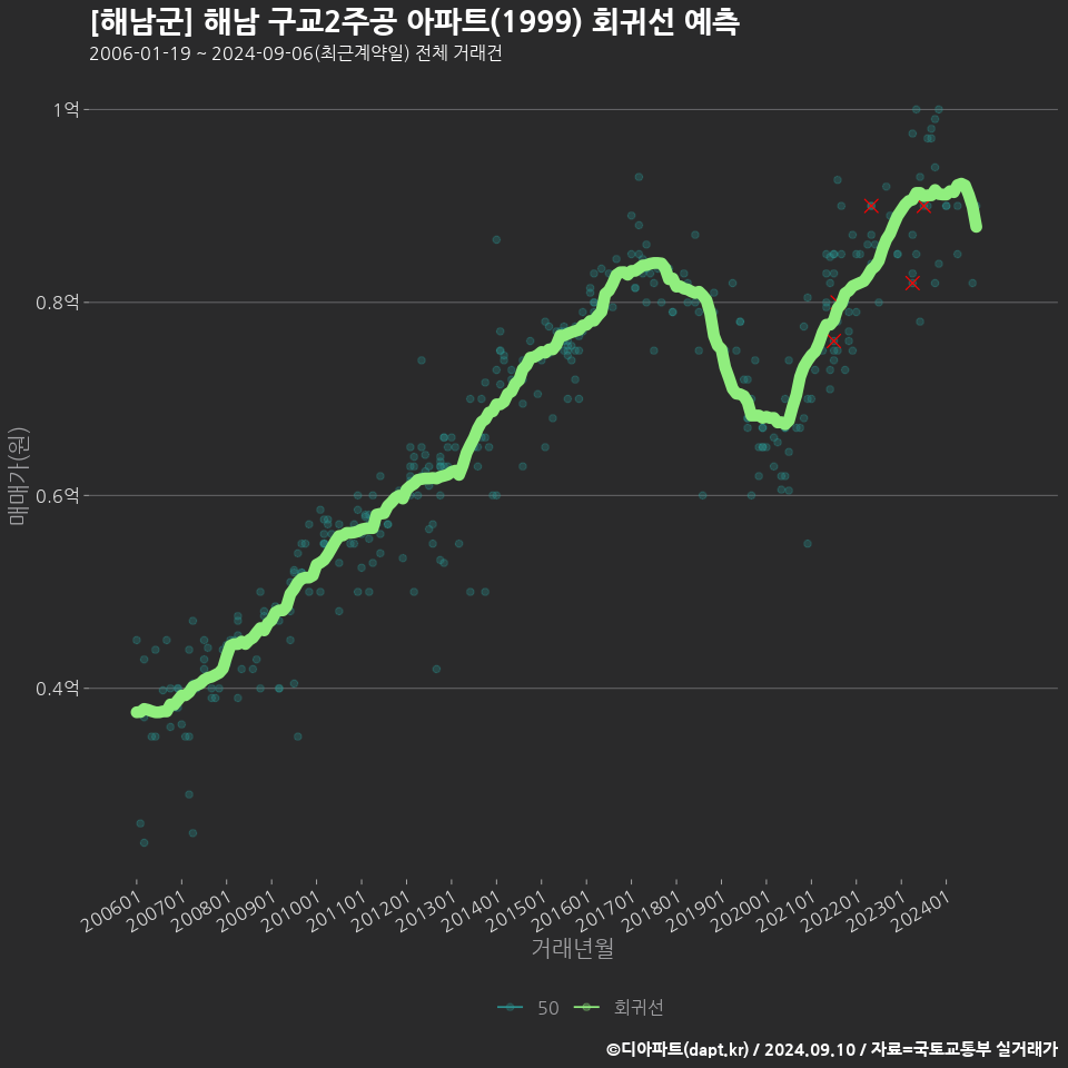 [해남군] 해남 구교2주공 아파트(1999) 회귀선 예측