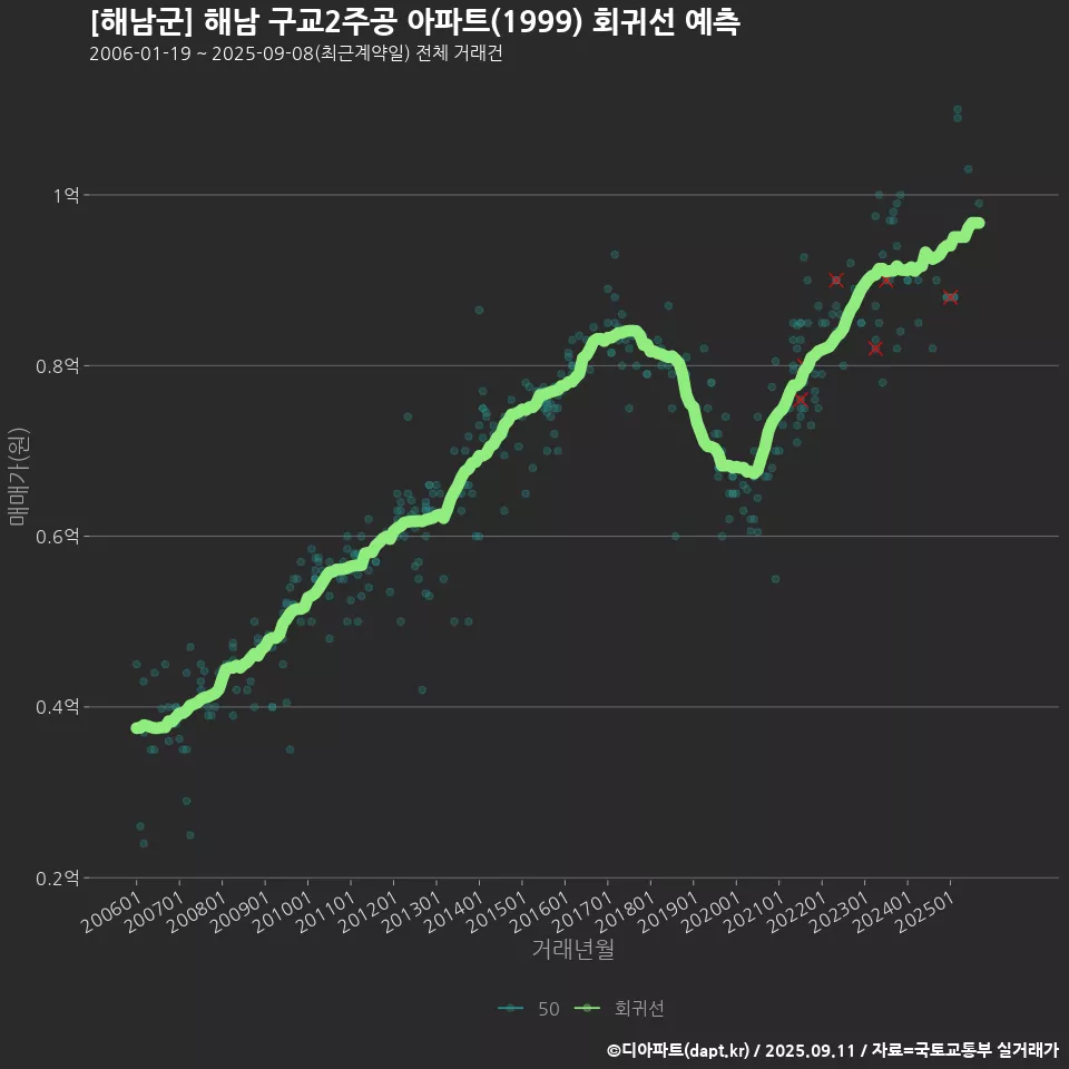 [해남군] 해남 구교2주공 아파트(1999) 회귀선 예측