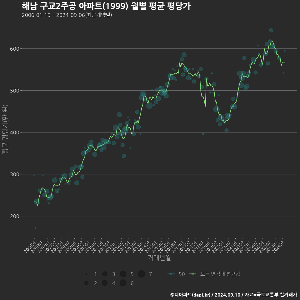 해남 구교2주공 아파트(1999) 월별 평균 평당가