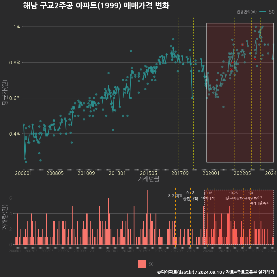 해남 구교2주공 아파트(1999) 매매가격 변화