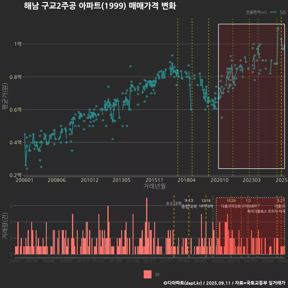 해남 구교2주공 아파트(1999) 매매가격 변화