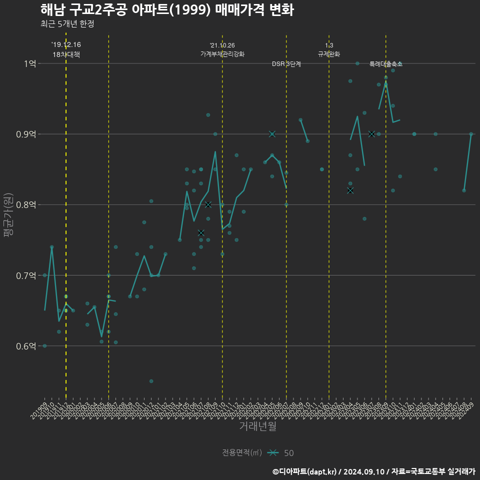 해남 구교2주공 아파트(1999) 매매가격 변화