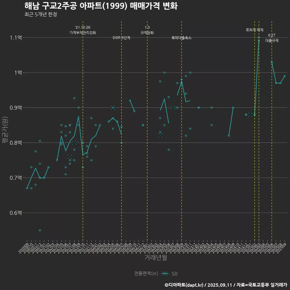 해남 구교2주공 아파트(1999) 매매가격 변화