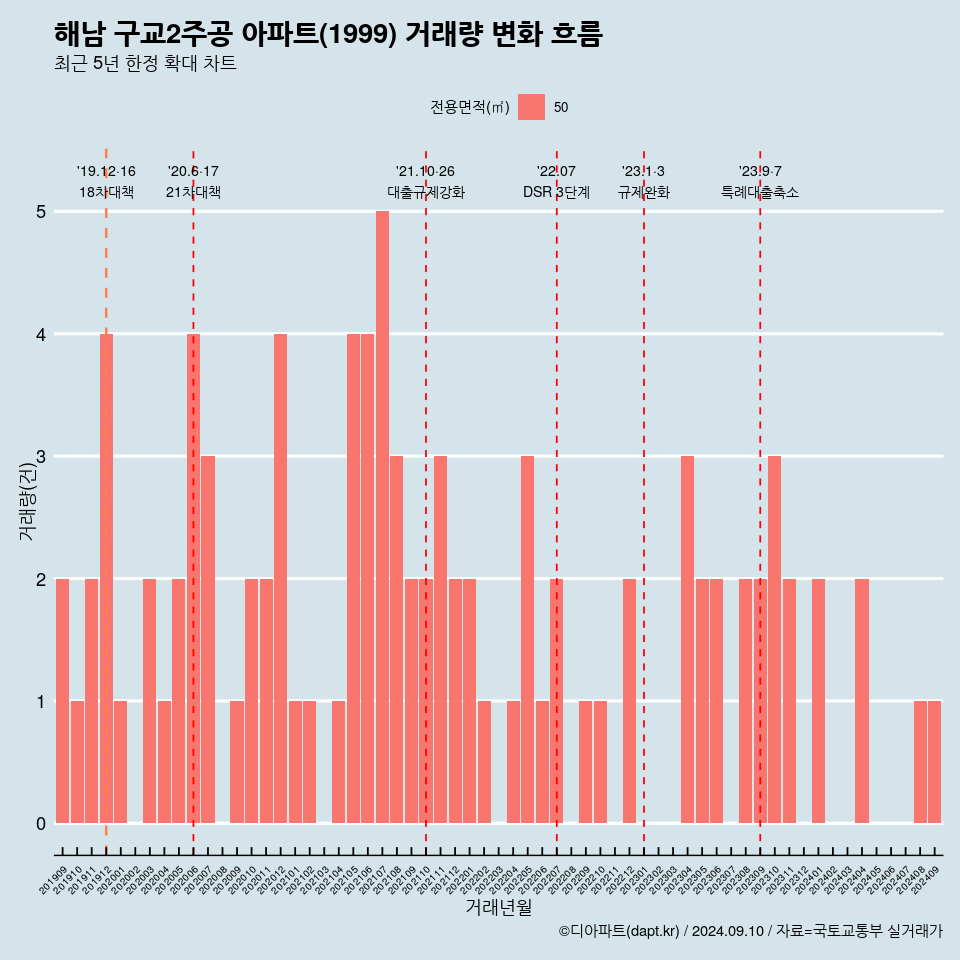 해남 구교2주공 아파트(1999) 거래량 변화 흐름