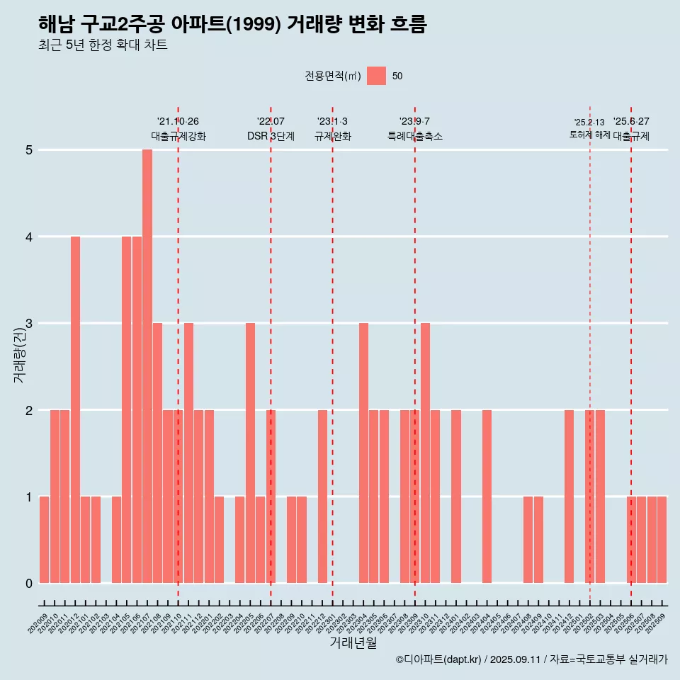 해남 구교2주공 아파트(1999) 거래량 변화 흐름