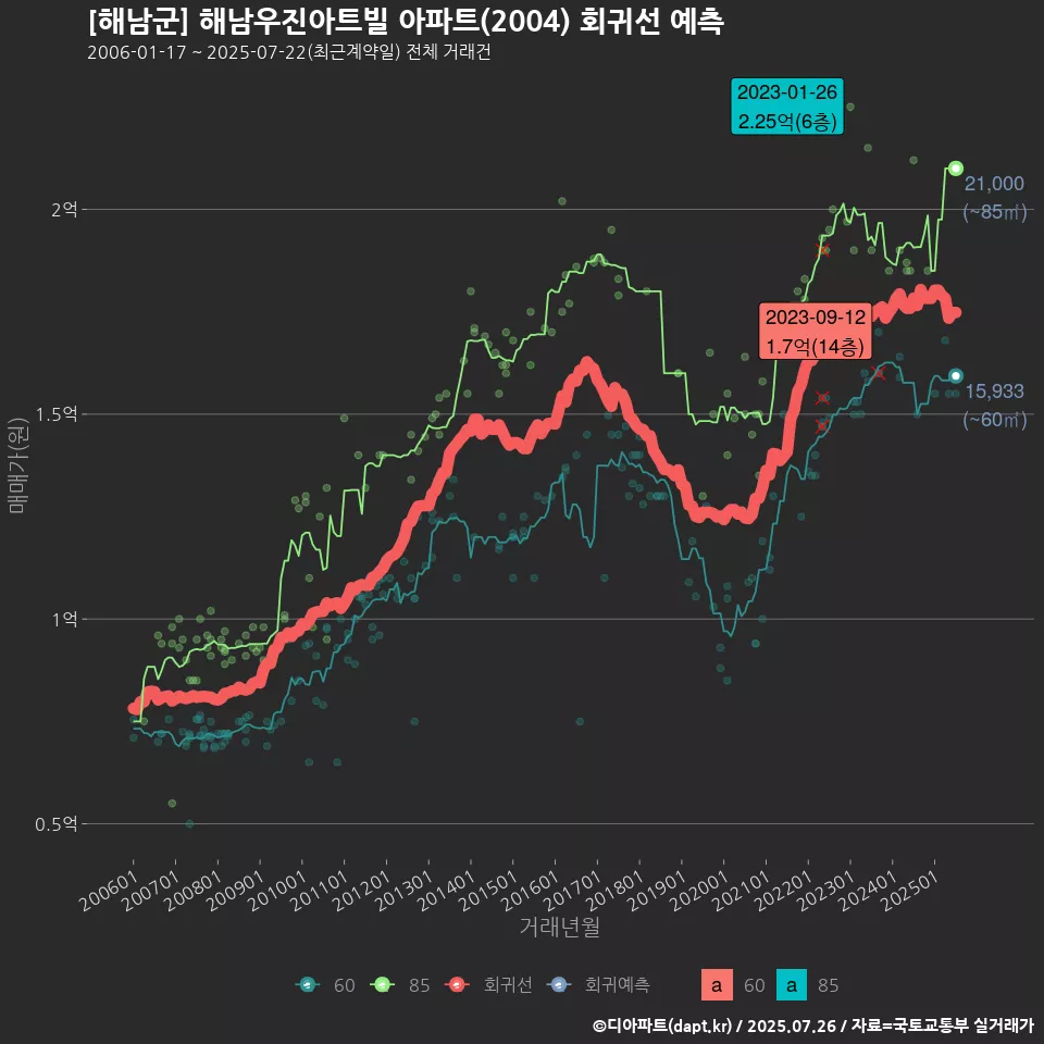 [해남군] 해남우진아트빌 아파트(2004) 회귀선 예측