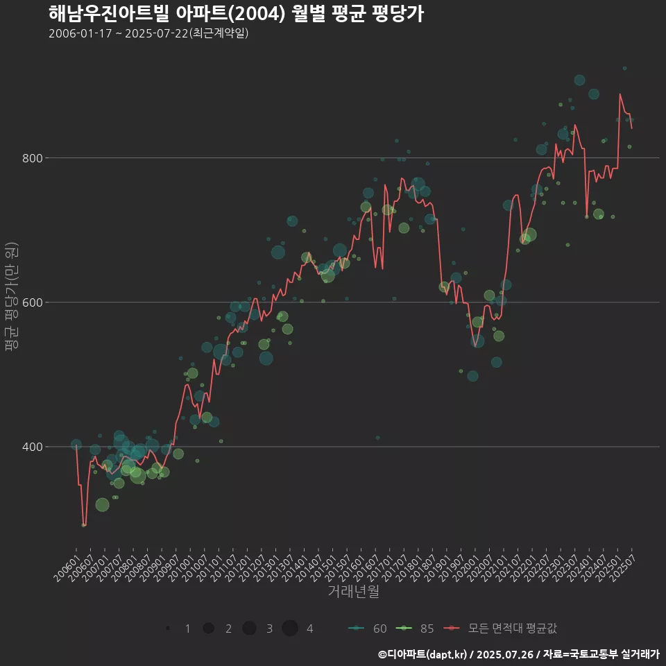 해남우진아트빌 아파트(2004) 월별 평균 평당가