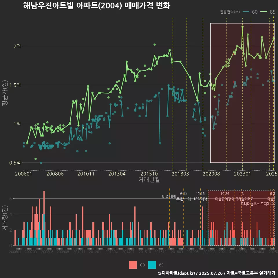 해남우진아트빌 아파트(2004) 매매가격 변화