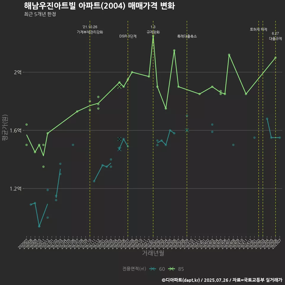 해남우진아트빌 아파트(2004) 매매가격 변화