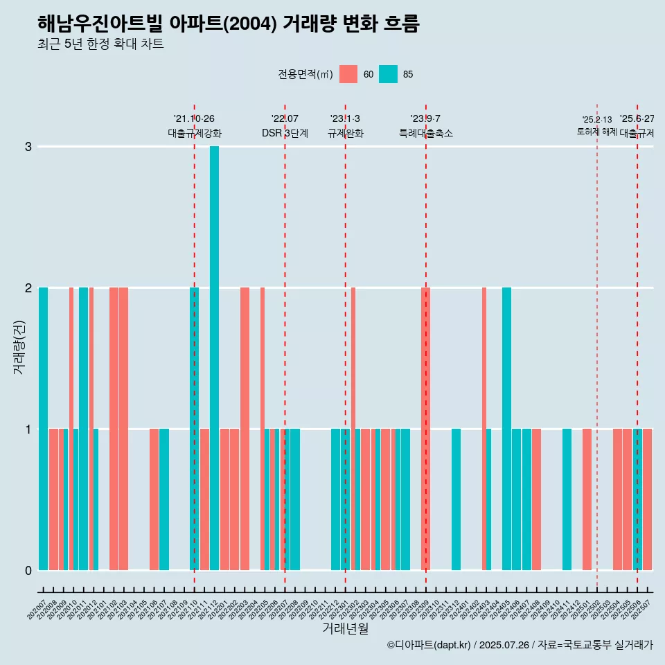 해남우진아트빌 아파트(2004) 거래량 변화 흐름