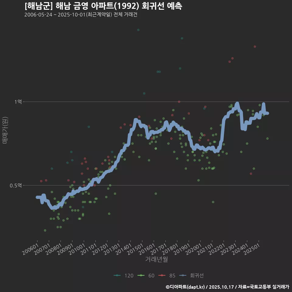 [해남군] 해남 금영 아파트(1992) 회귀선 예측