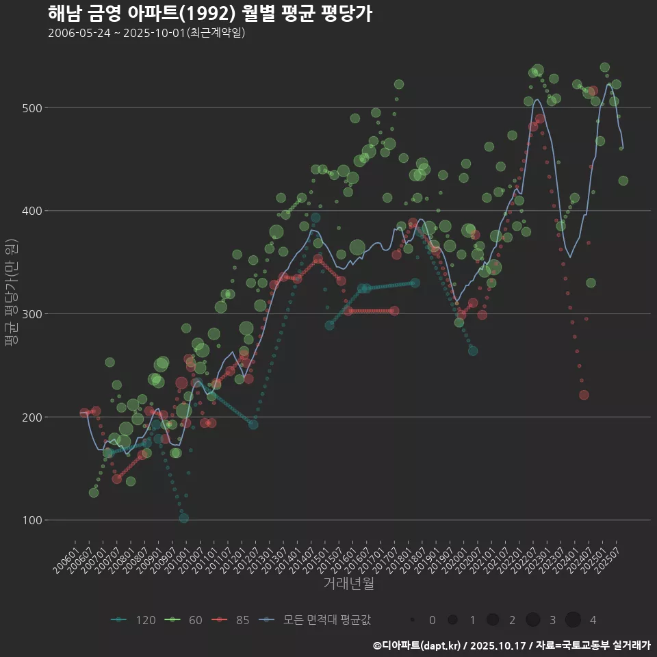 해남 금영 아파트(1992) 월별 평균 평당가