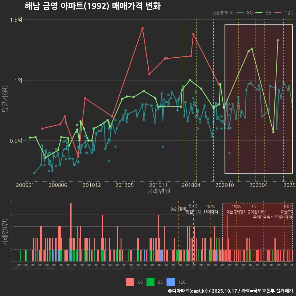 해남 금영 아파트(1992) 매매가격 변화
