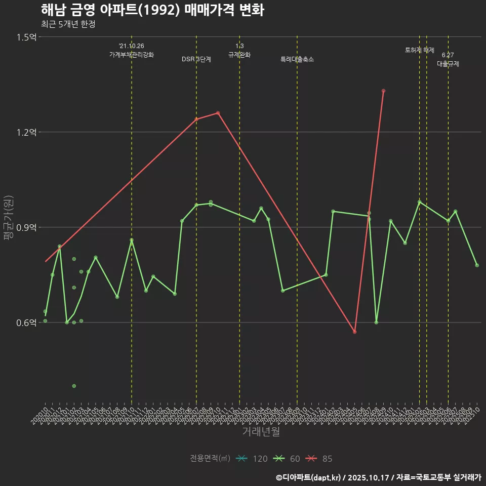 해남 금영 아파트(1992) 매매가격 변화