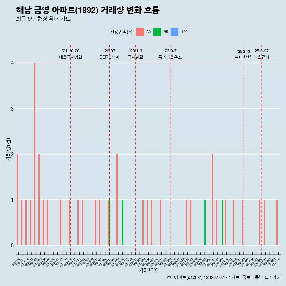 해남 금영 아파트(1992) 거래량 변화 흐름