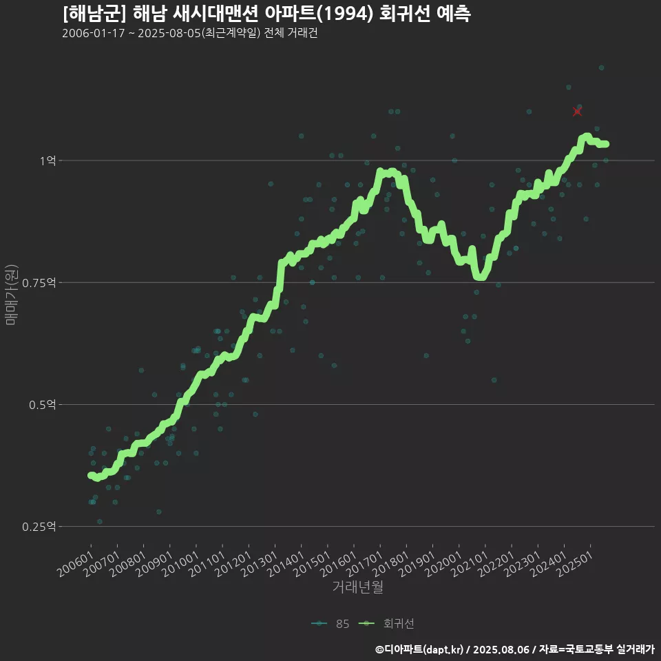 [해남군] 해남 새시대맨션 아파트(1994) 회귀선 예측