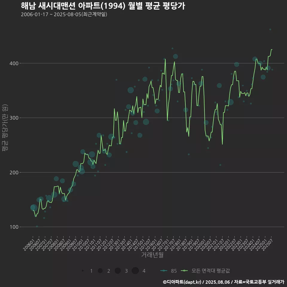 해남 새시대맨션 아파트(1994) 월별 평균 평당가