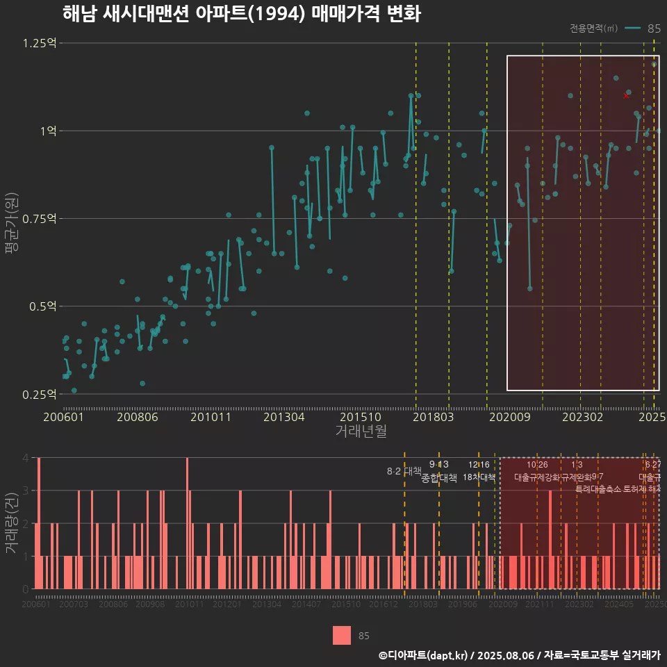 해남 새시대맨션 아파트(1994) 매매가격 변화