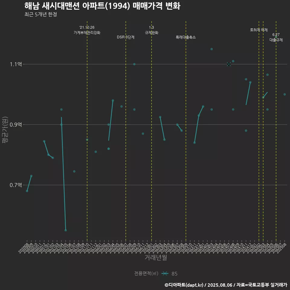 해남 새시대맨션 아파트(1994) 매매가격 변화