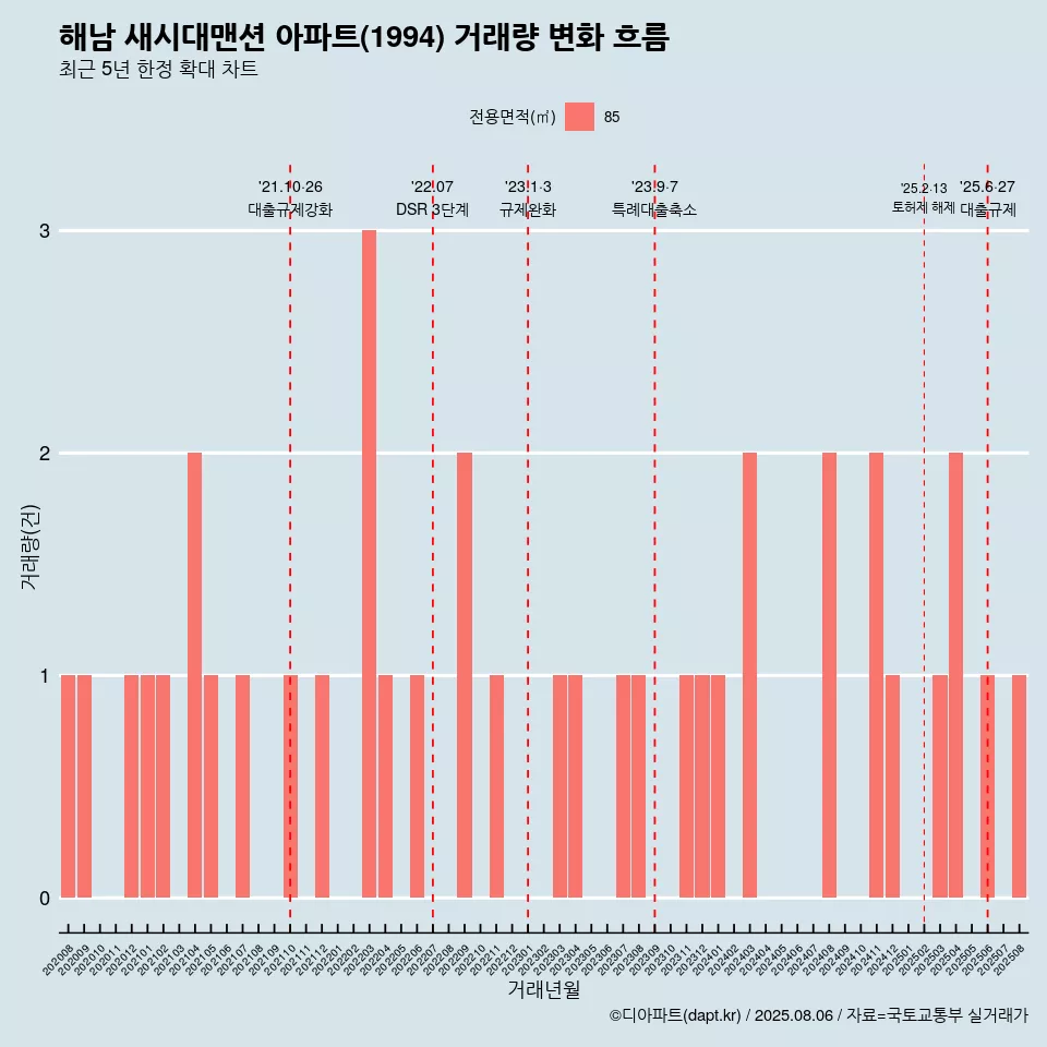 해남 새시대맨션 아파트(1994) 거래량 변화 흐름