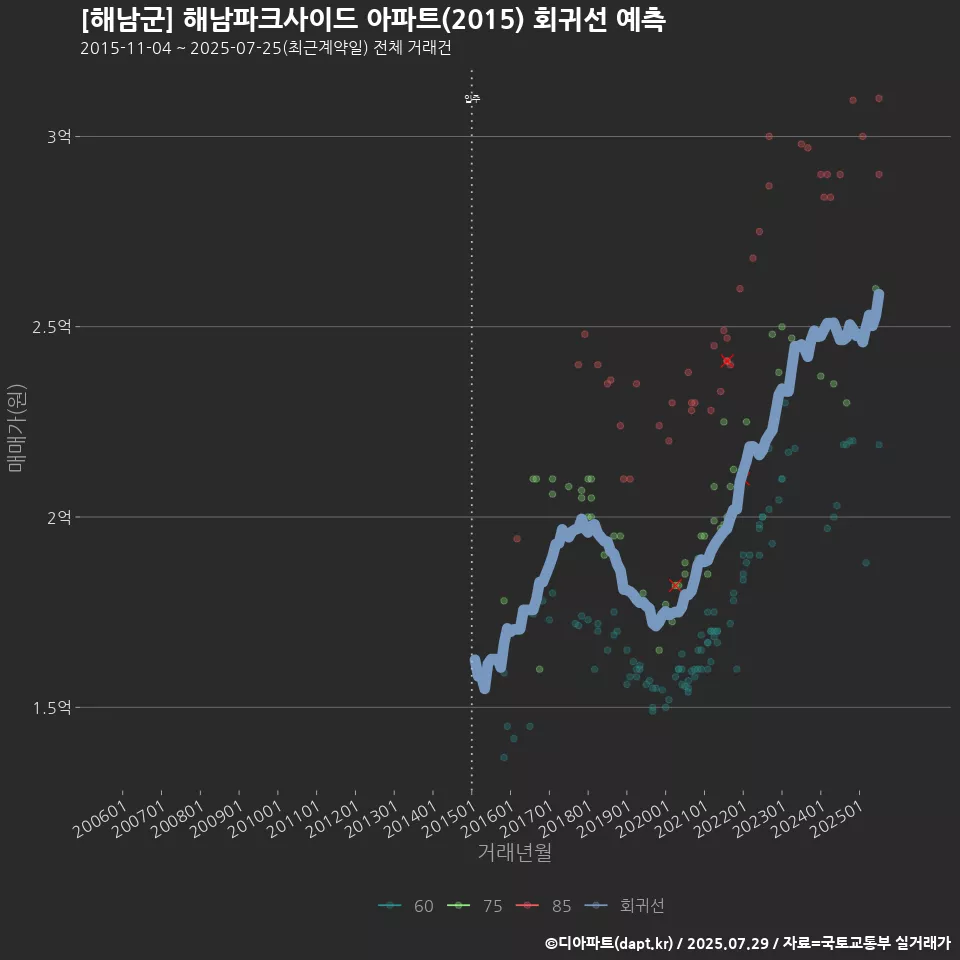 [해남군] 해남파크사이드 아파트(2015) 회귀선 예측