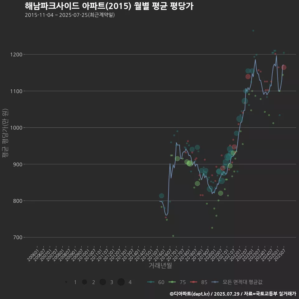 해남파크사이드 아파트(2015) 월별 평균 평당가