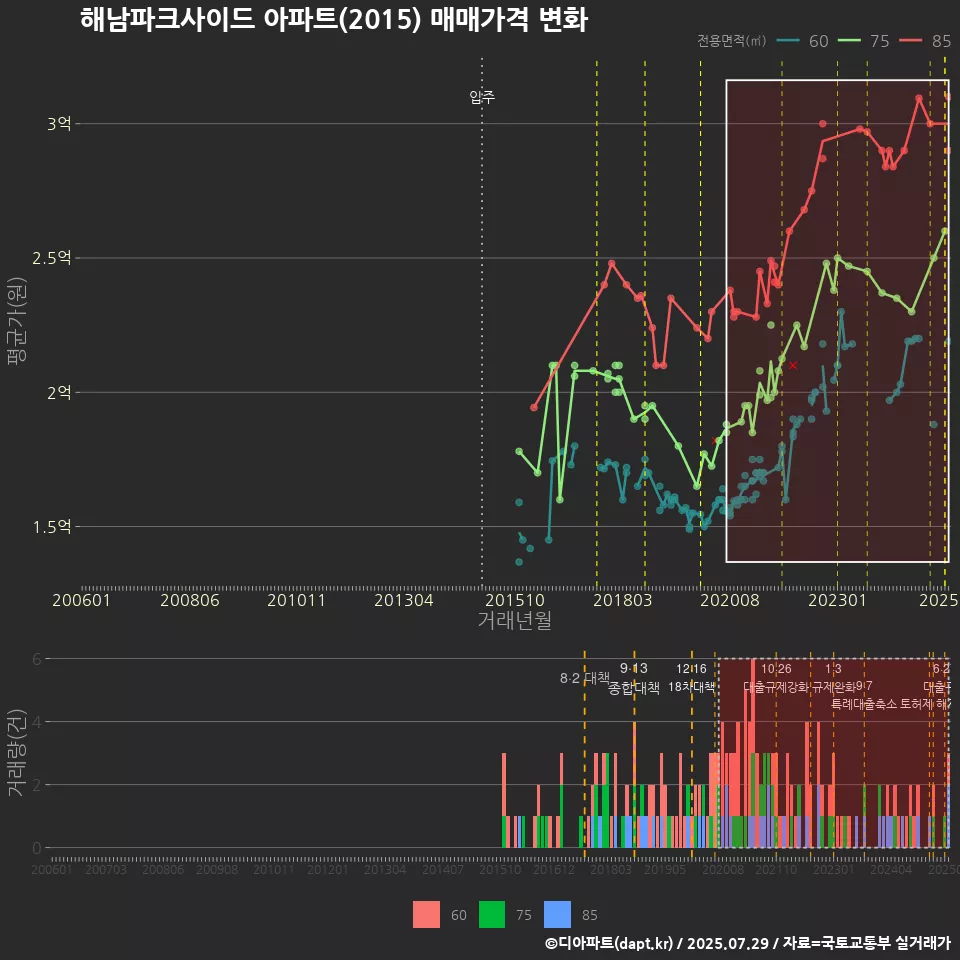 해남파크사이드 아파트(2015) 매매가격 변화