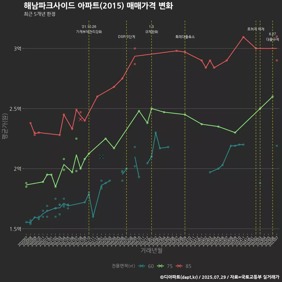 해남파크사이드 아파트(2015) 매매가격 변화