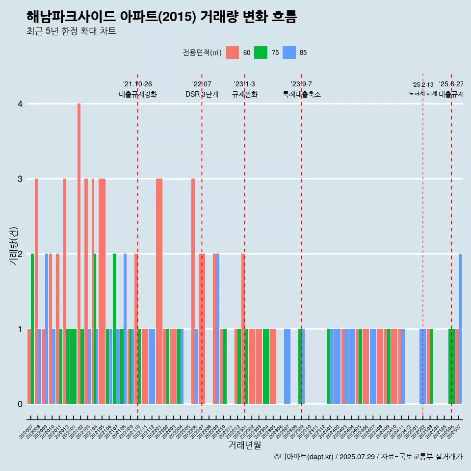 해남파크사이드 아파트(2015) 거래량 변화 흐름