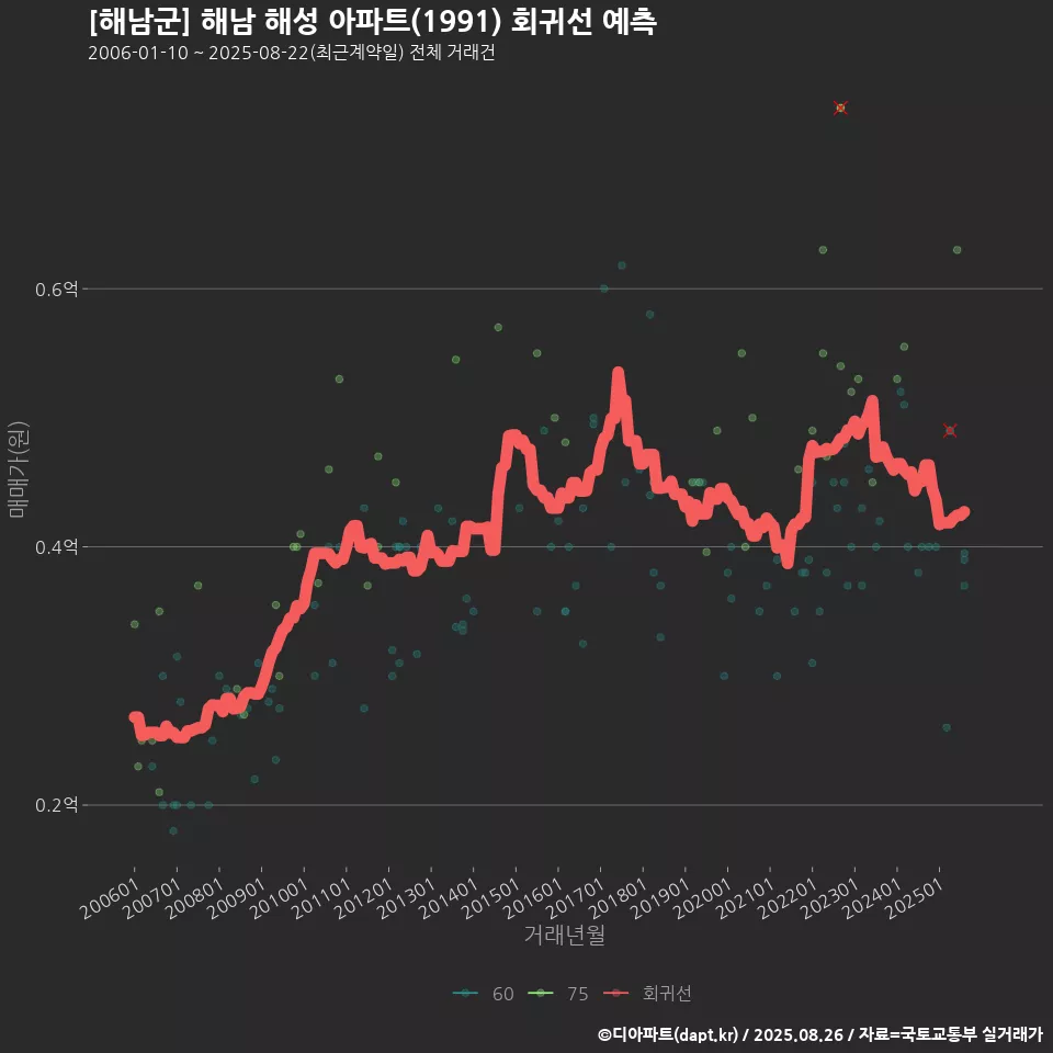 [해남군] 해남 해성 아파트(1991) 회귀선 예측