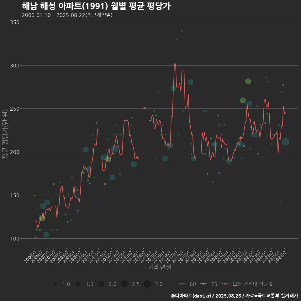 해남 해성 아파트(1991) 월별 평균 평당가