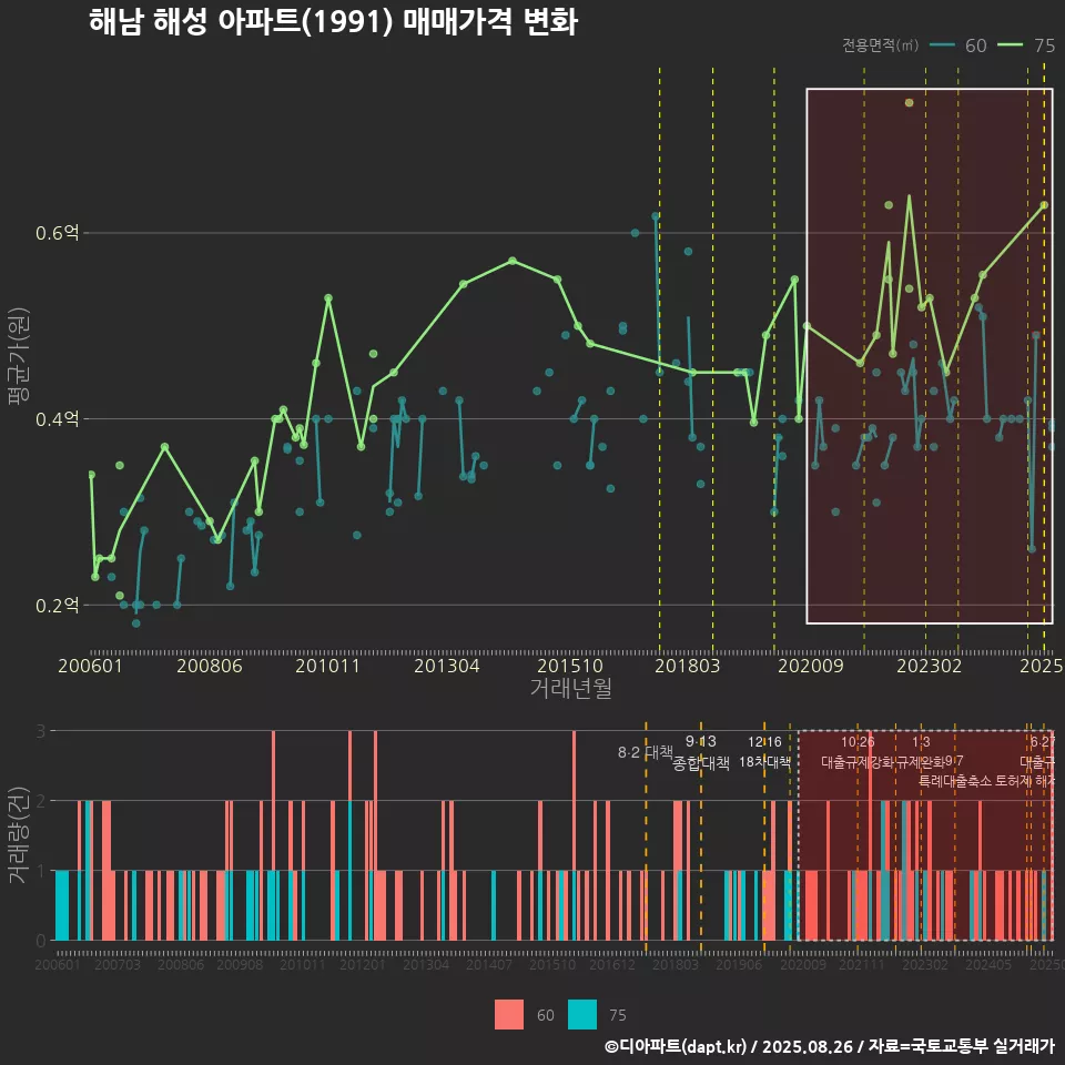 해남 해성 아파트(1991) 매매가격 변화